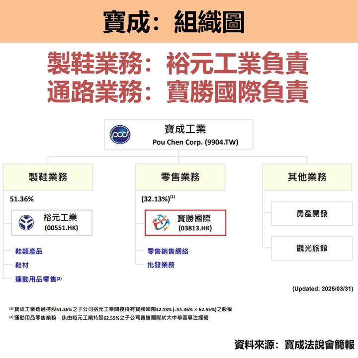寶成(9904)啟動印度擴廠計畫，現金股利攻上6年新高！