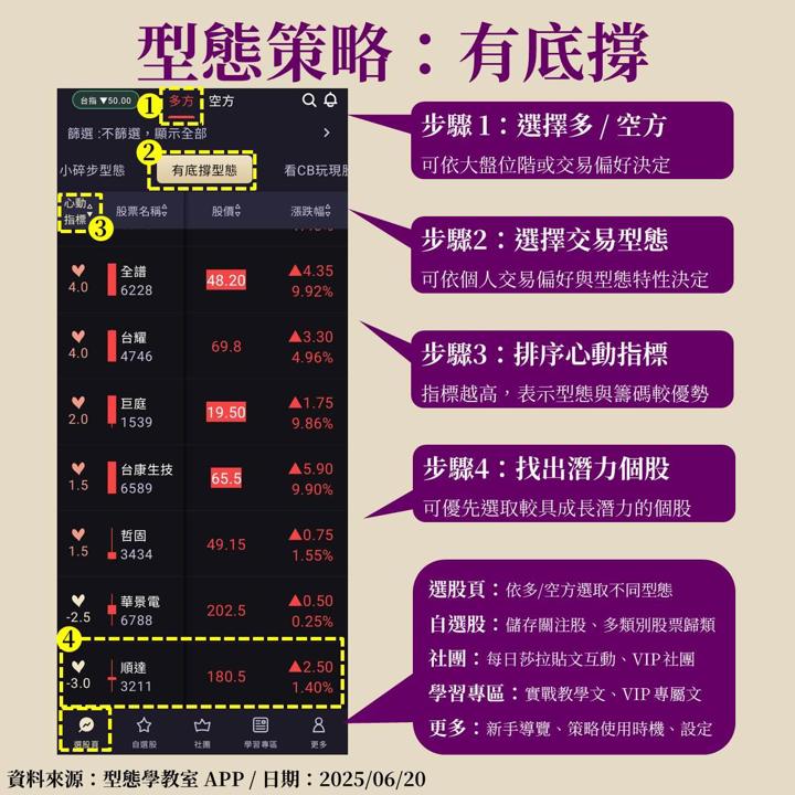 順達(3211) BBU市佔穩步提升,有底撐型態抓到起漲點!