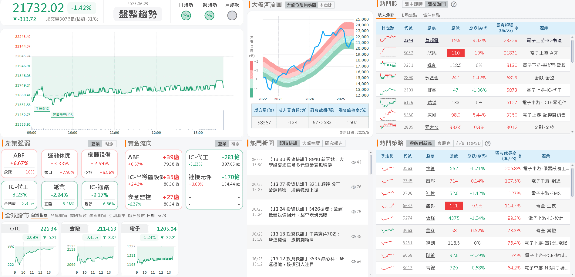 2026 年可能供不應求,外資連 2 買,鎖萬張漲停