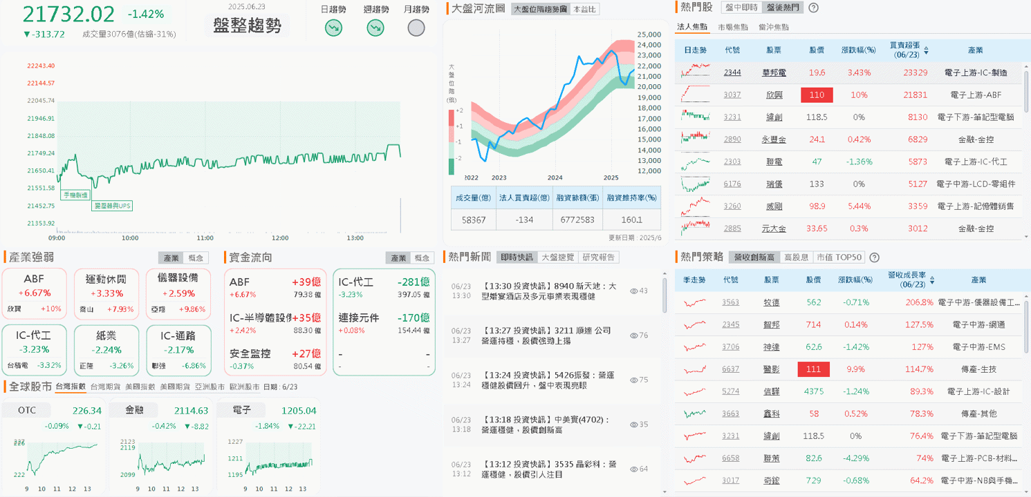 2026 年可能供不應求，外資連 2 買，鎖萬張漲停