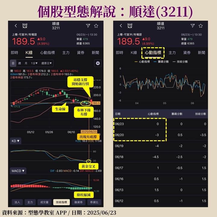 順達(3211) BBU市佔穩步提升,有底撐型態抓到起漲點!