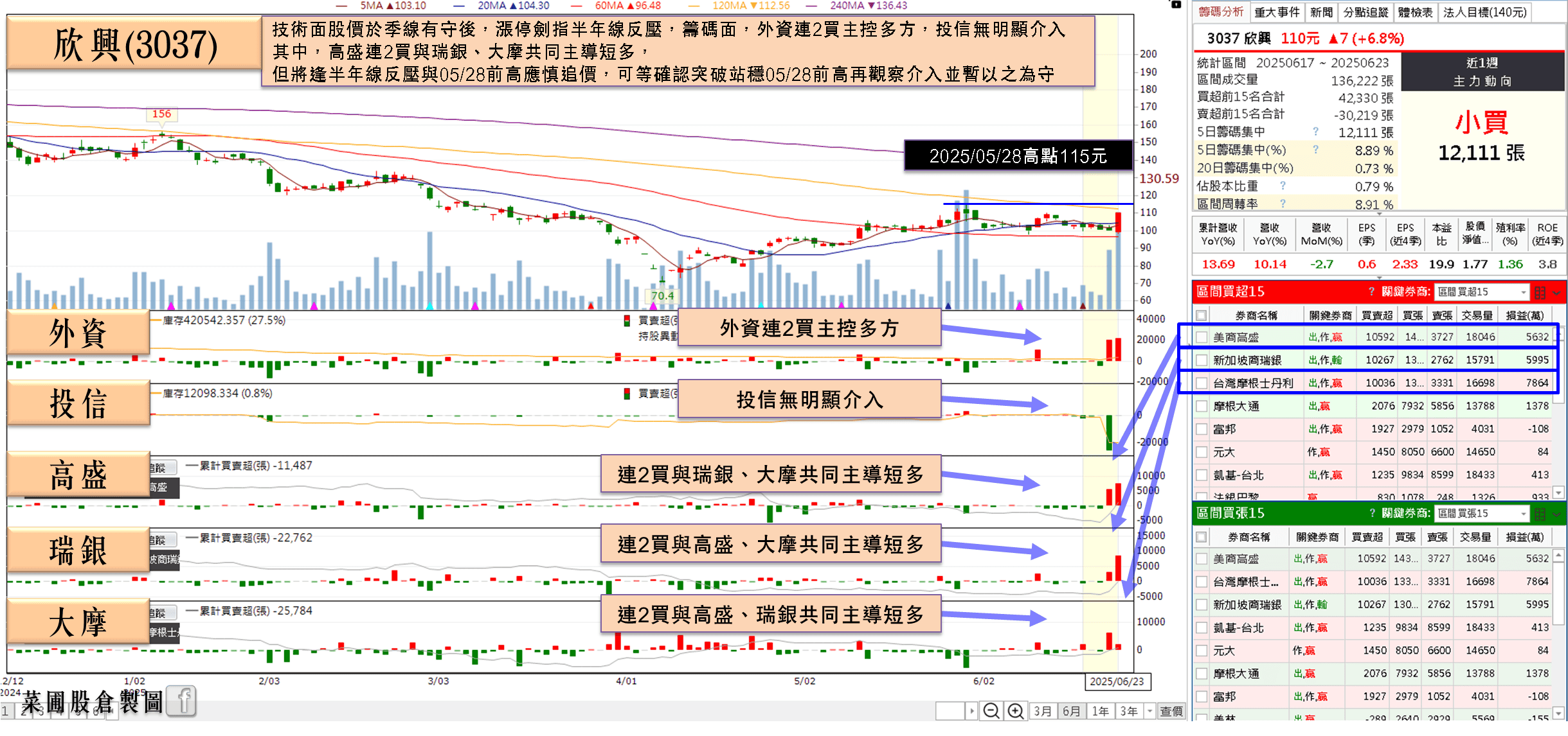2026 年可能供不應求,外資連 2 買,鎖萬張漲停