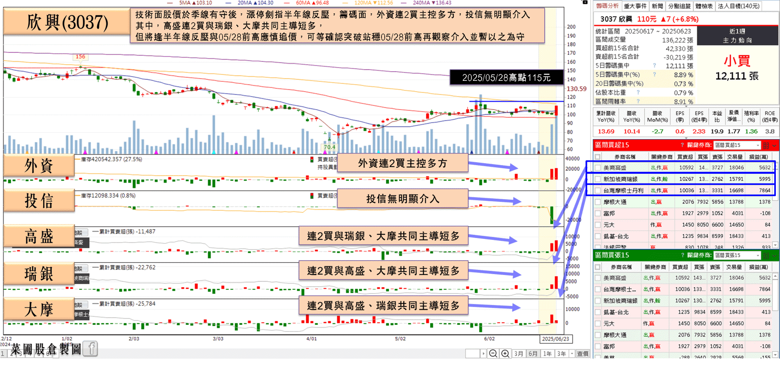 2026 年可能供不應求，外資連 2 買，鎖萬張漲停