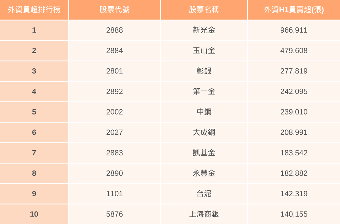 【H1回顧清單】投信狂掃140萬張,「這檔」下半年將起飛?(附法人買超排行榜)
