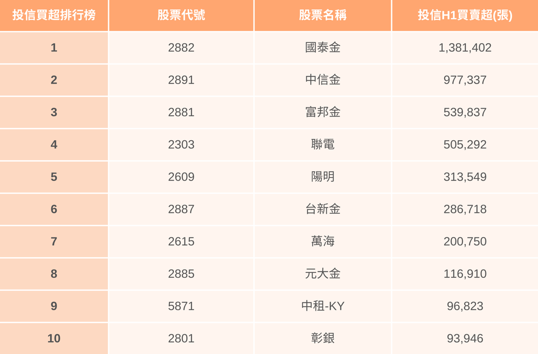 【H1回顧清單】投信狂掃140萬張,「這檔」下半年將起飛?(附法人買超排行榜)