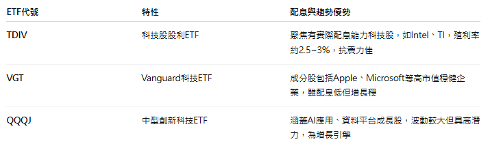 AI + 配息 能共存?這幾檔科技ETF,成長+配息一次滿足