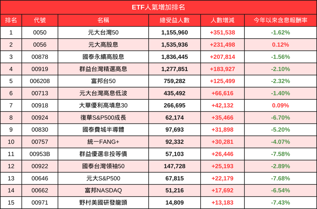 2025上半年大家都在買哪些ETF?這檔「高股息」被16萬人脫手!