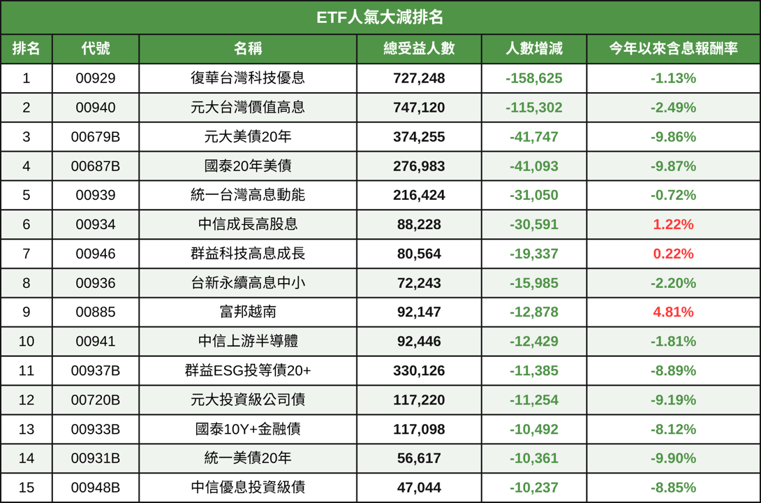 2025上半年大家都在買哪些ETF?這檔「高股息」被16萬人脫手!