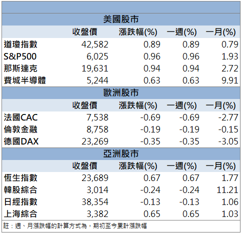 營收增88％創同期新高！竹陞科技(6739)逆勢鎖漲停！