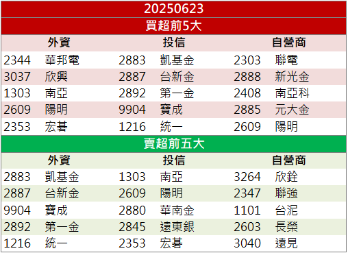 營收增88％創同期新高！竹陞科技(6739)逆勢鎖漲停！