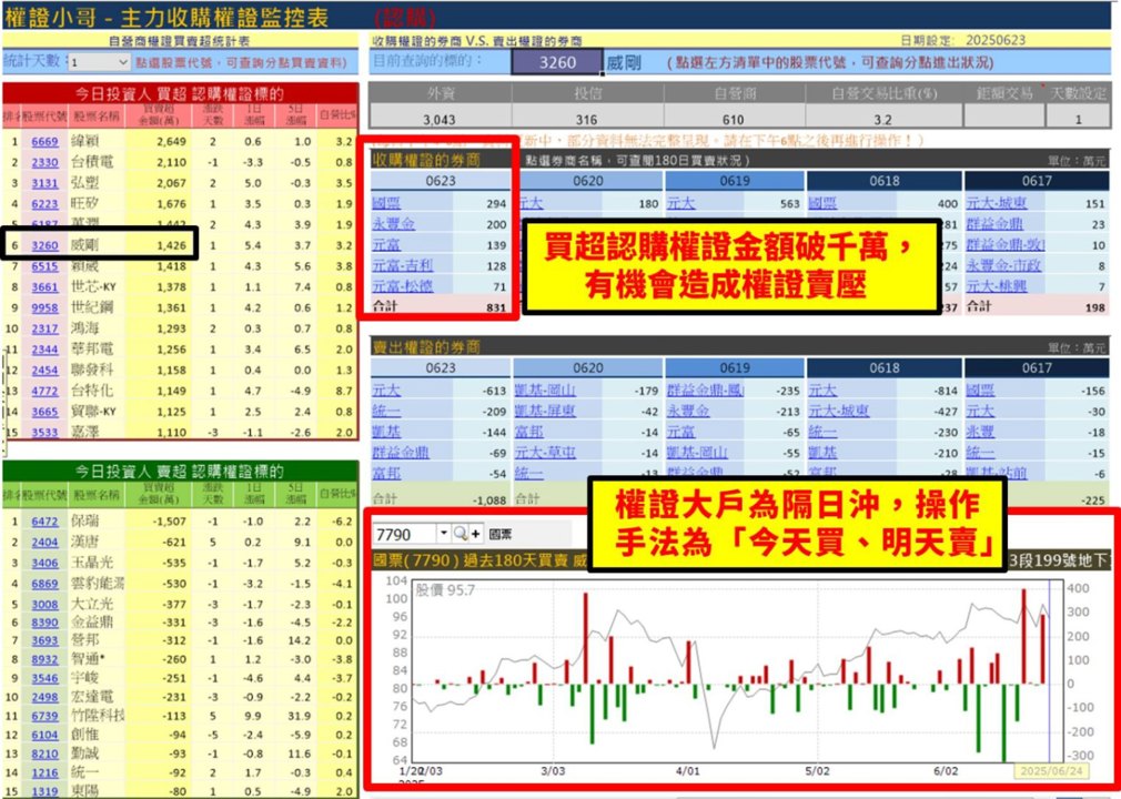 【權證小哥】06/24 威剛(3260)當沖案例解析