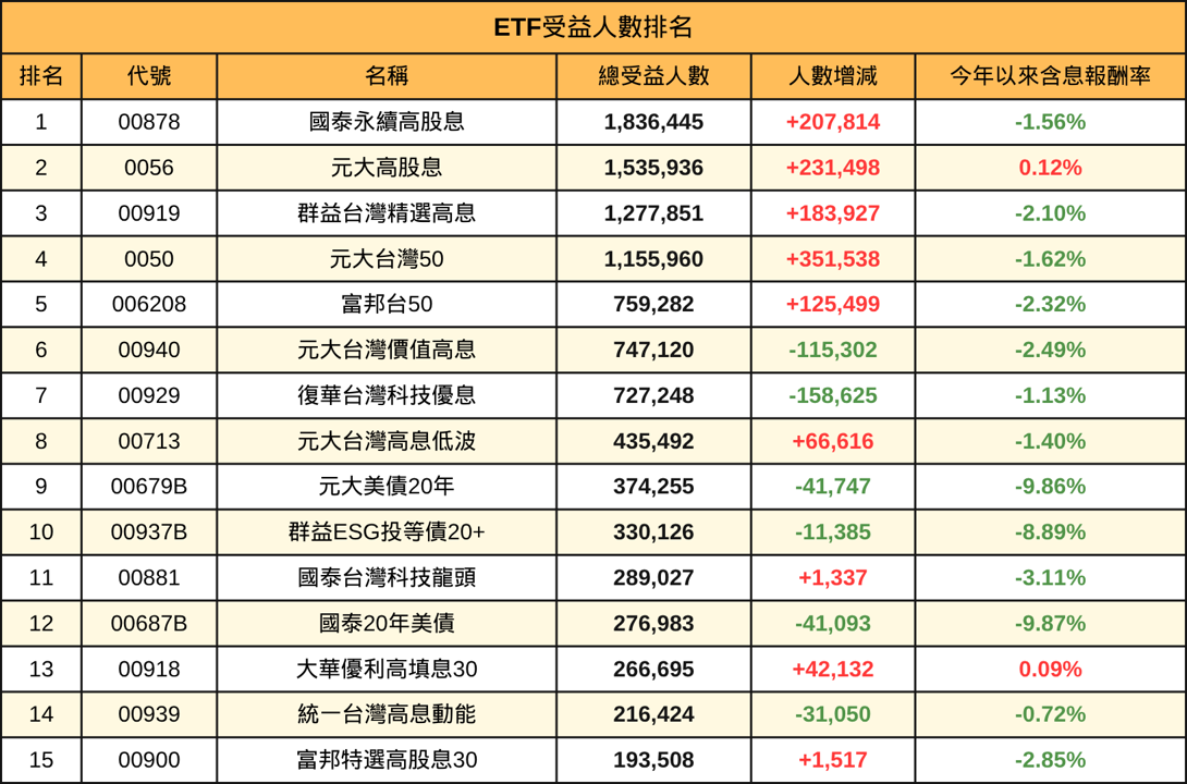 2025上半年大家都在買哪些ETF?這檔「高股息」被16萬人脫手!