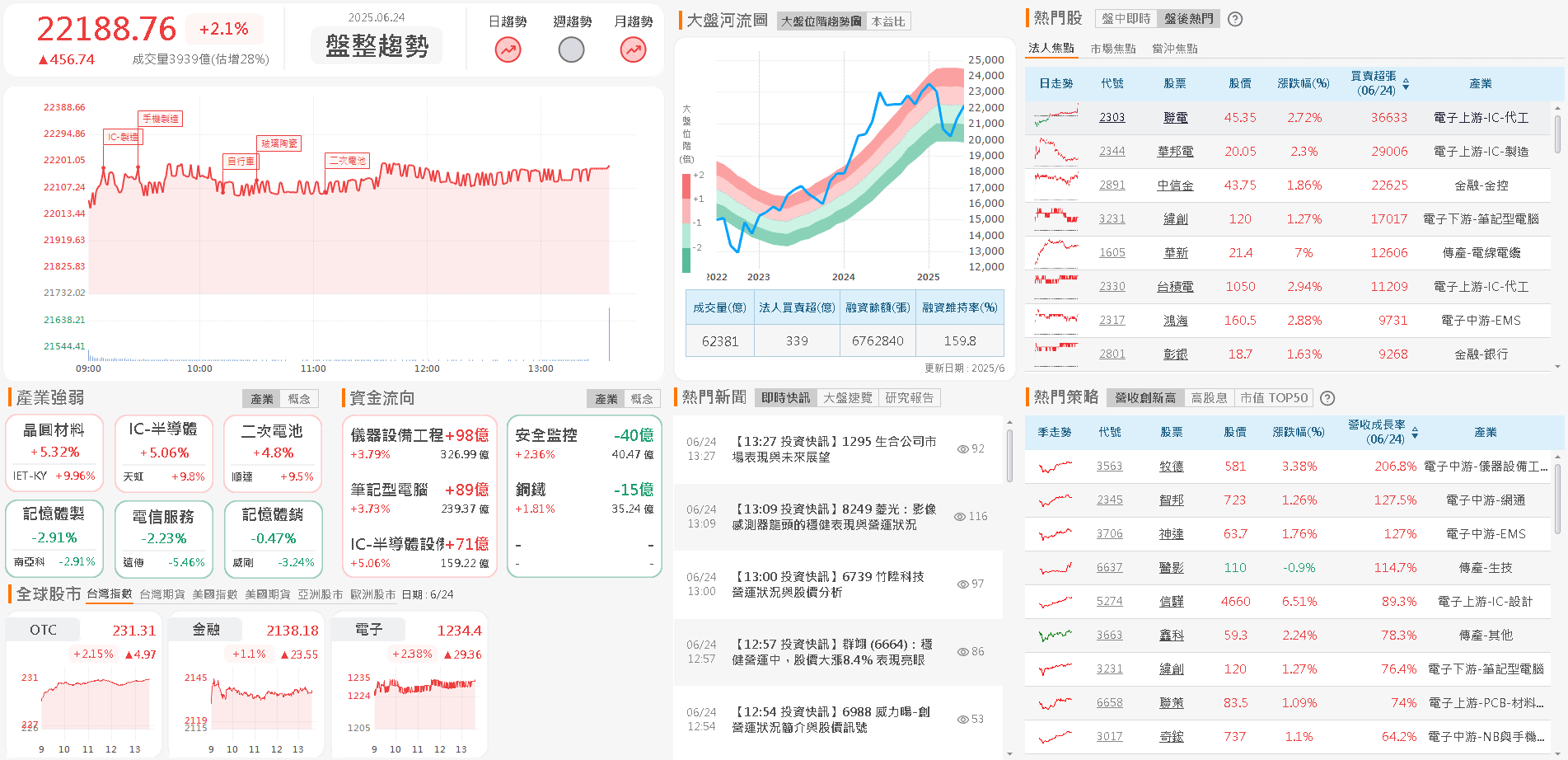 CPO 設備出貨優於預期，股價強攻漲停
