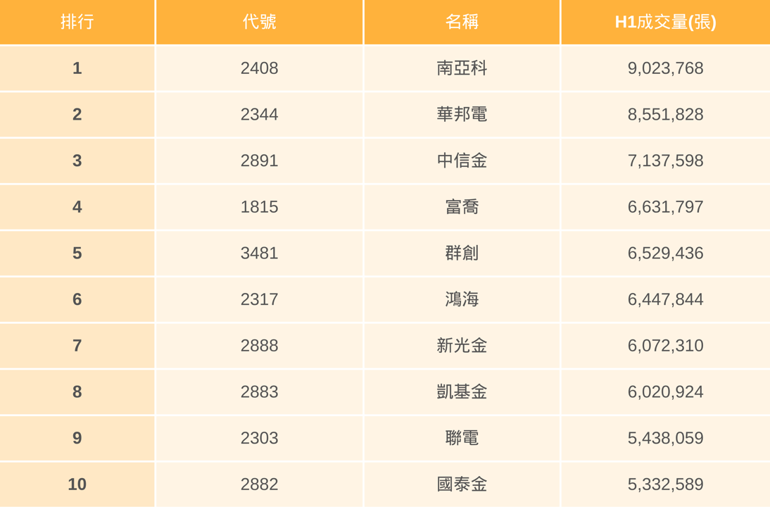 【H1回顧清單】上半年爆900萬巨量,是主力正偷偷布局?(附熱門股排行榜)