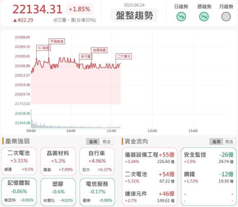 6/24 午盤獵報:特斯拉無人計程車超猛?!亞光(3019)大漲7%!