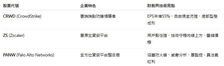資安股悄悄飆!這3檔會賺又抗震,長抱存股人都在加碼