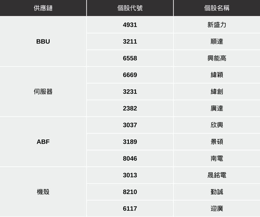 【最新消息】NVIDIA股東會將至,「4大供應鏈」潛在受惠!