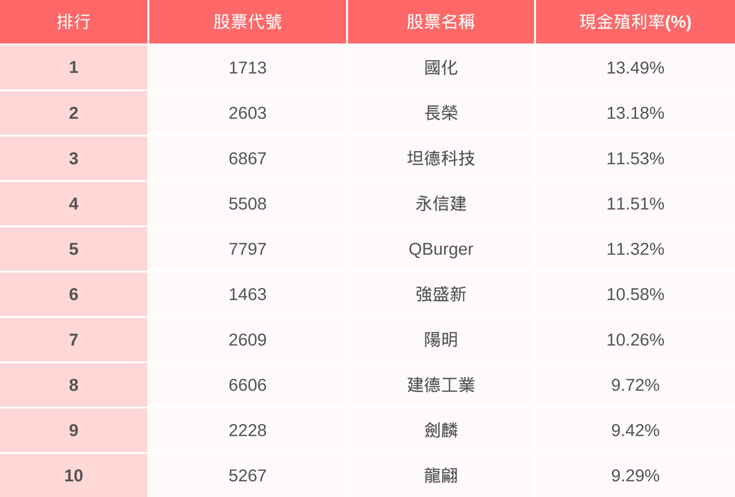 【H1回顧清單】「這檔」殖利率高達13％，帶你輕鬆買進績優股！（附價值投資排行榜）
