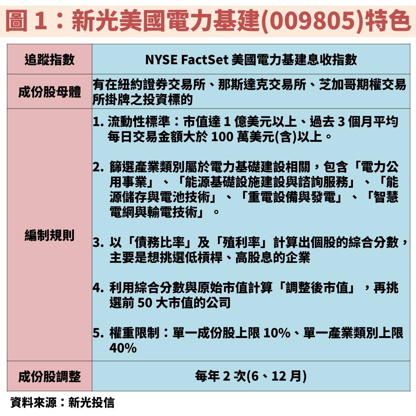 AI 資料中心不斷建置,ETF 009805 抓住電力成長商機