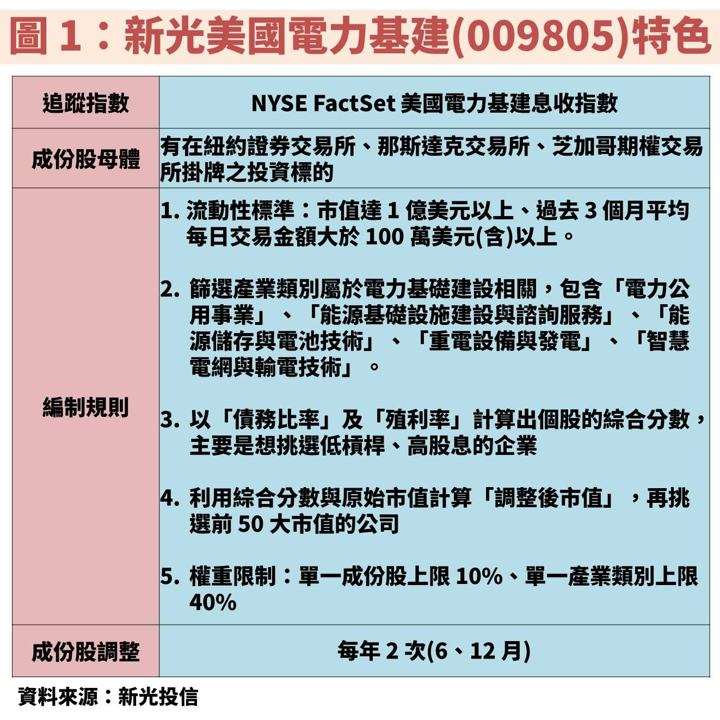 AI 資料中心不斷建置,ETF 009805 抓住電力成長商機