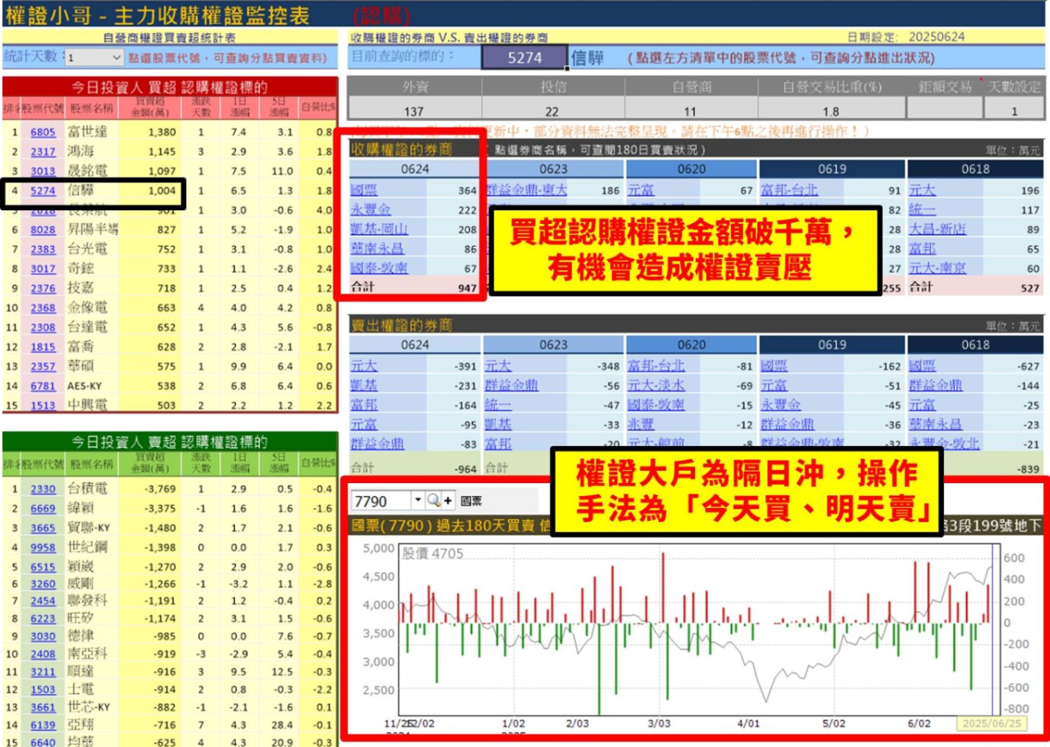 【權證小哥】06/25 信驊(5274)當沖案例解析