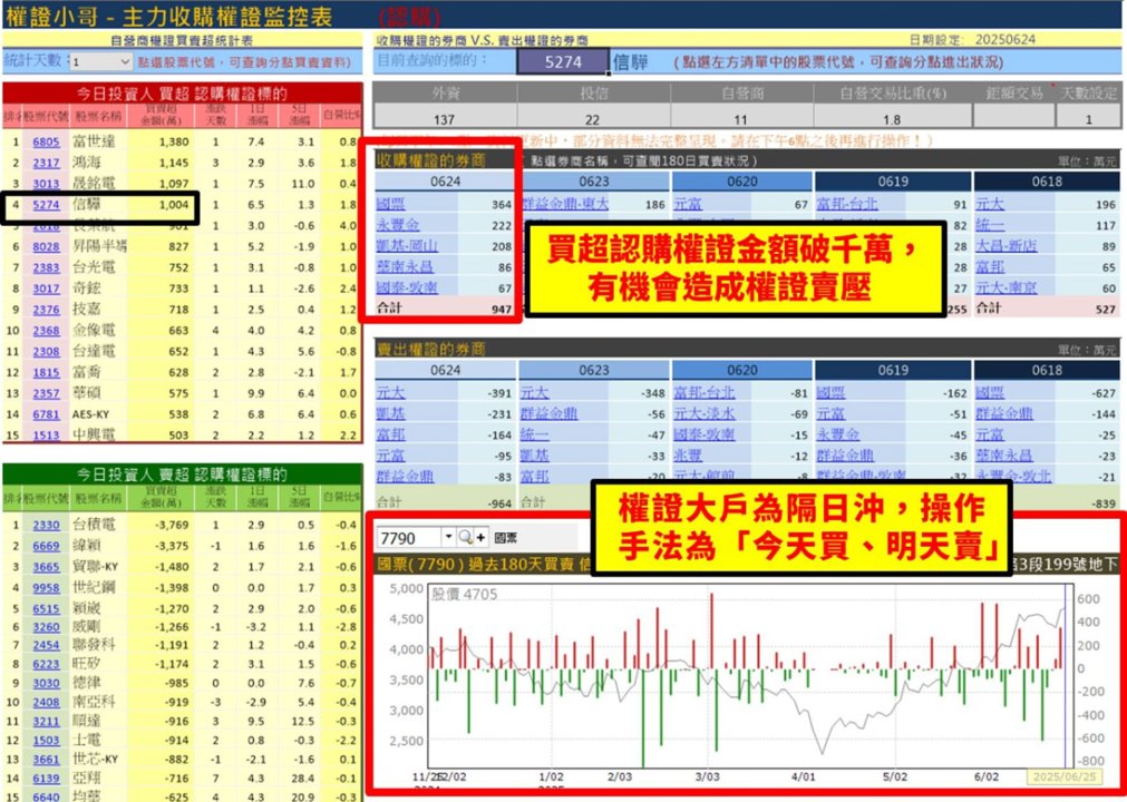 【權證小哥】06/25 信驊(5274)當沖案例解析
