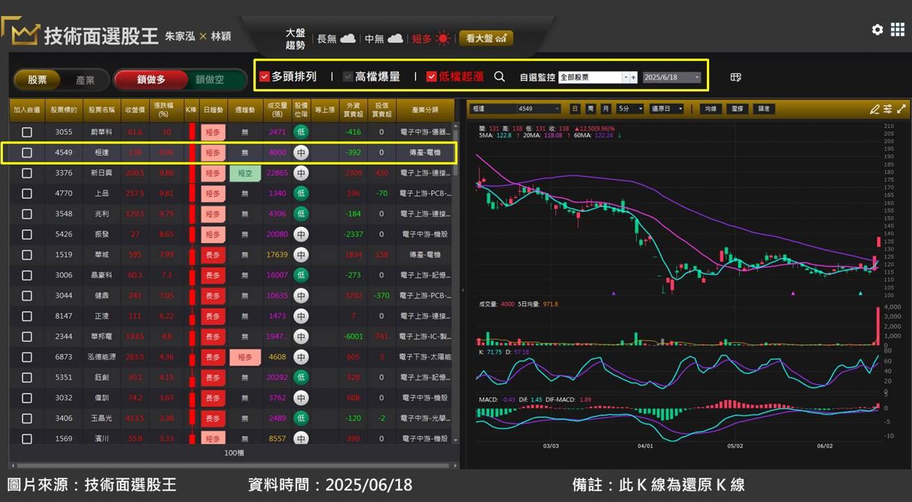桓達(4549)迎轉機!切入 AI 伺服器供應鏈