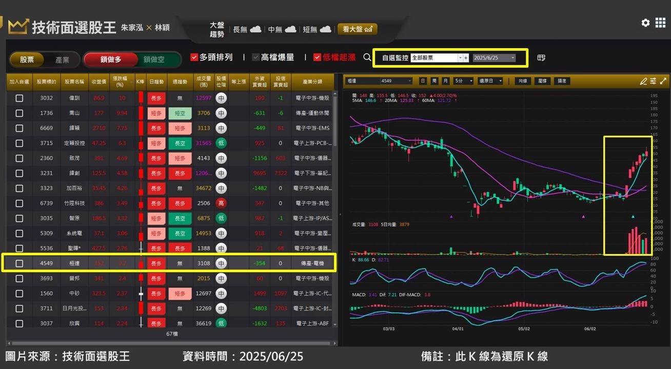 桓達(4549)迎轉機!切入 AI 伺服器供應鏈