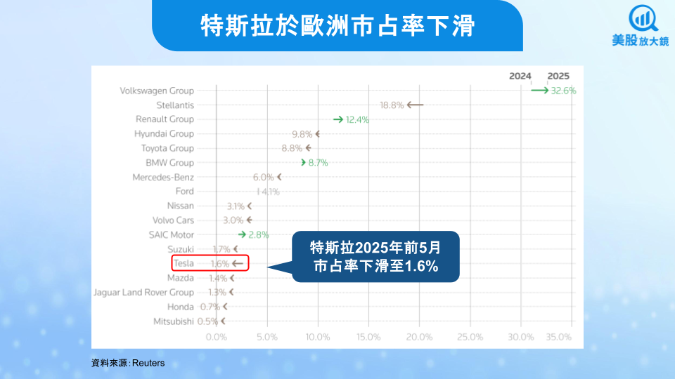 【美股研究報告】特斯拉歐洲銷量持續下滑，Robotaxi進展引發疑慮