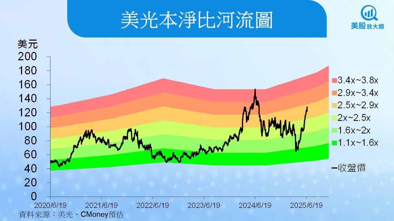 【美股研究報告】美光AI需求爆發、市佔走升，股價還能漲多少？