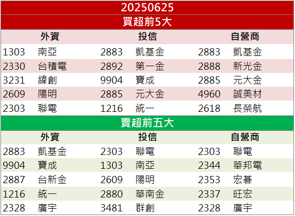 BBU需求強勁!順達(3211)放量上攻創波段高!