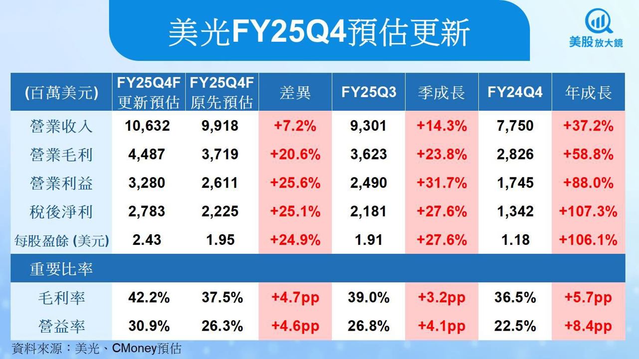 【美股研究報告】美光AI需求爆發、市佔走升，股價還能漲多少？