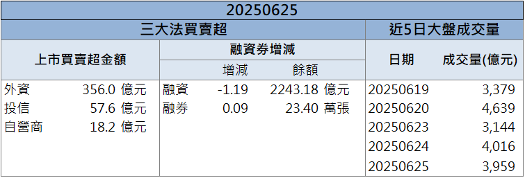 BBU需求強勁！順達(3211)放量上攻創波段高！