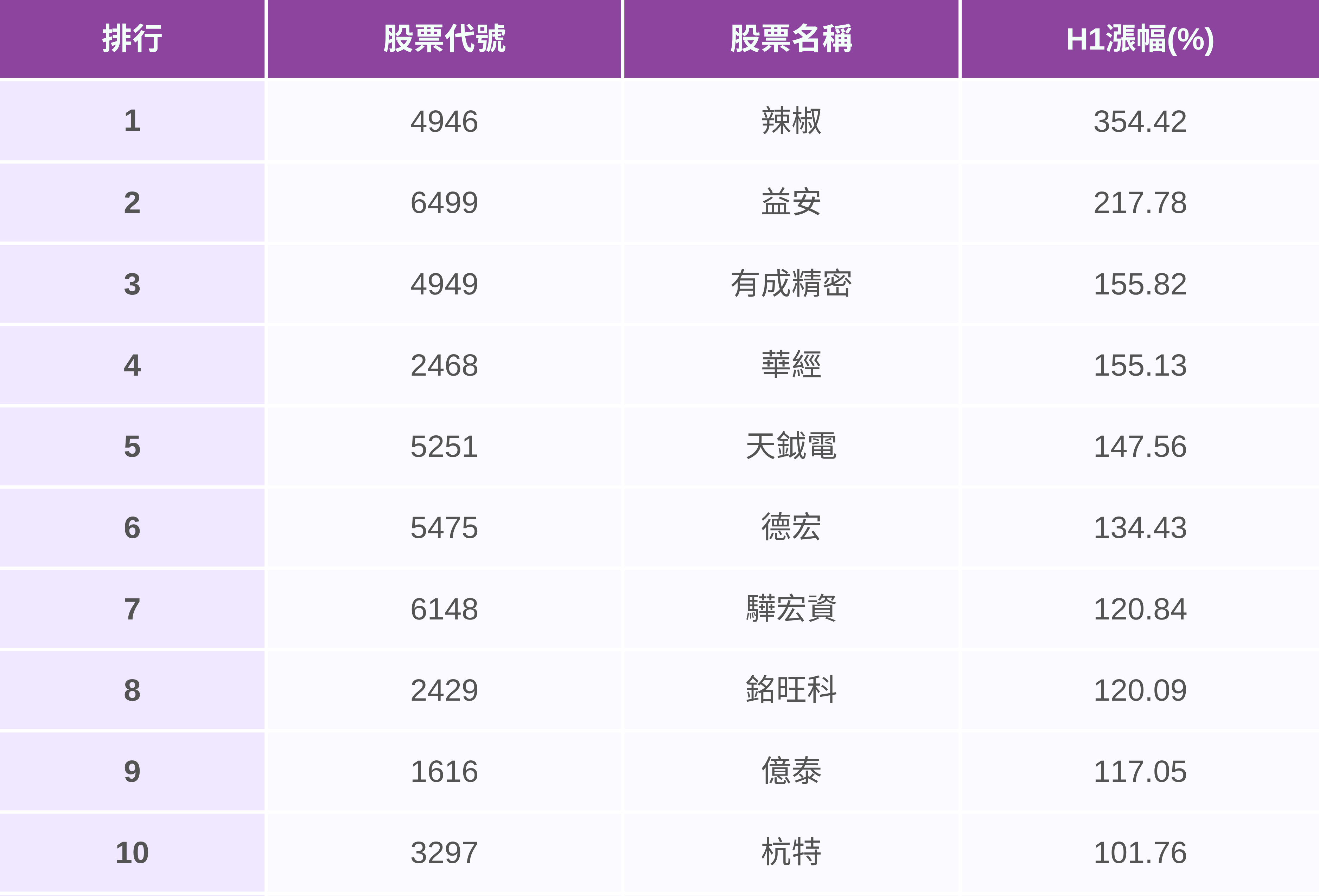 【H1回顧清單】大盤反彈5,000點,「這檔」翻倍飆354%(附漲幅排行榜)