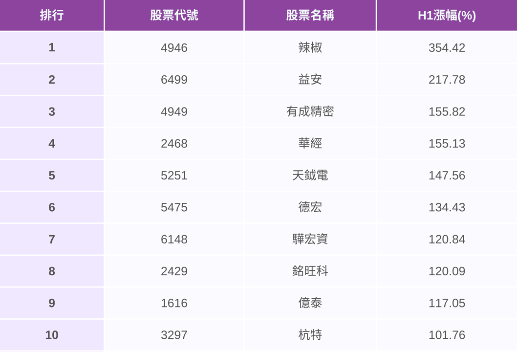 【H1回顧清單】大盤反彈5,000點,「這檔」翻倍飆354%(附漲幅排行榜)