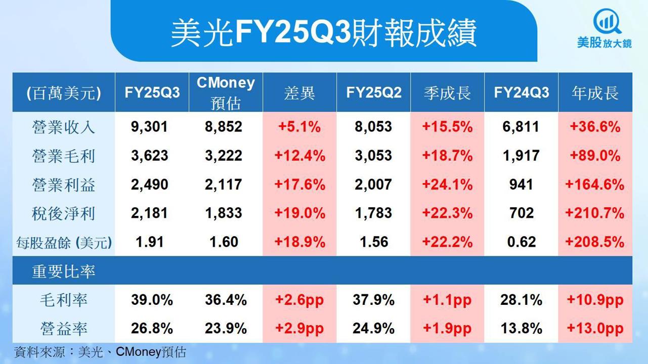 【美股研究報告】美光AI需求爆發、市佔走升，股價還能漲多少？