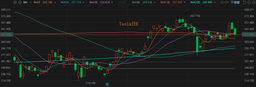 【匯金油整理】歐洲、中國市佔下滑，Tesla 股價連 2 黑