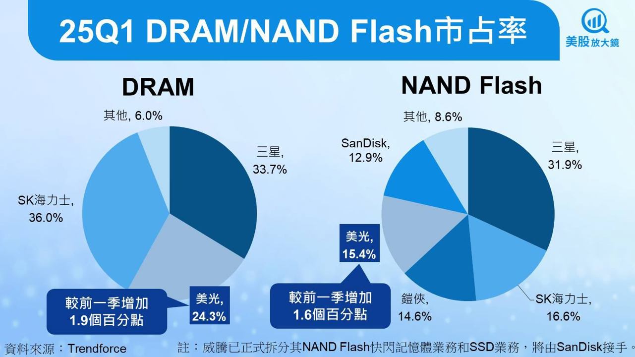 【美股研究報告】美光AI需求爆發、市佔走升，股價還能漲多少？