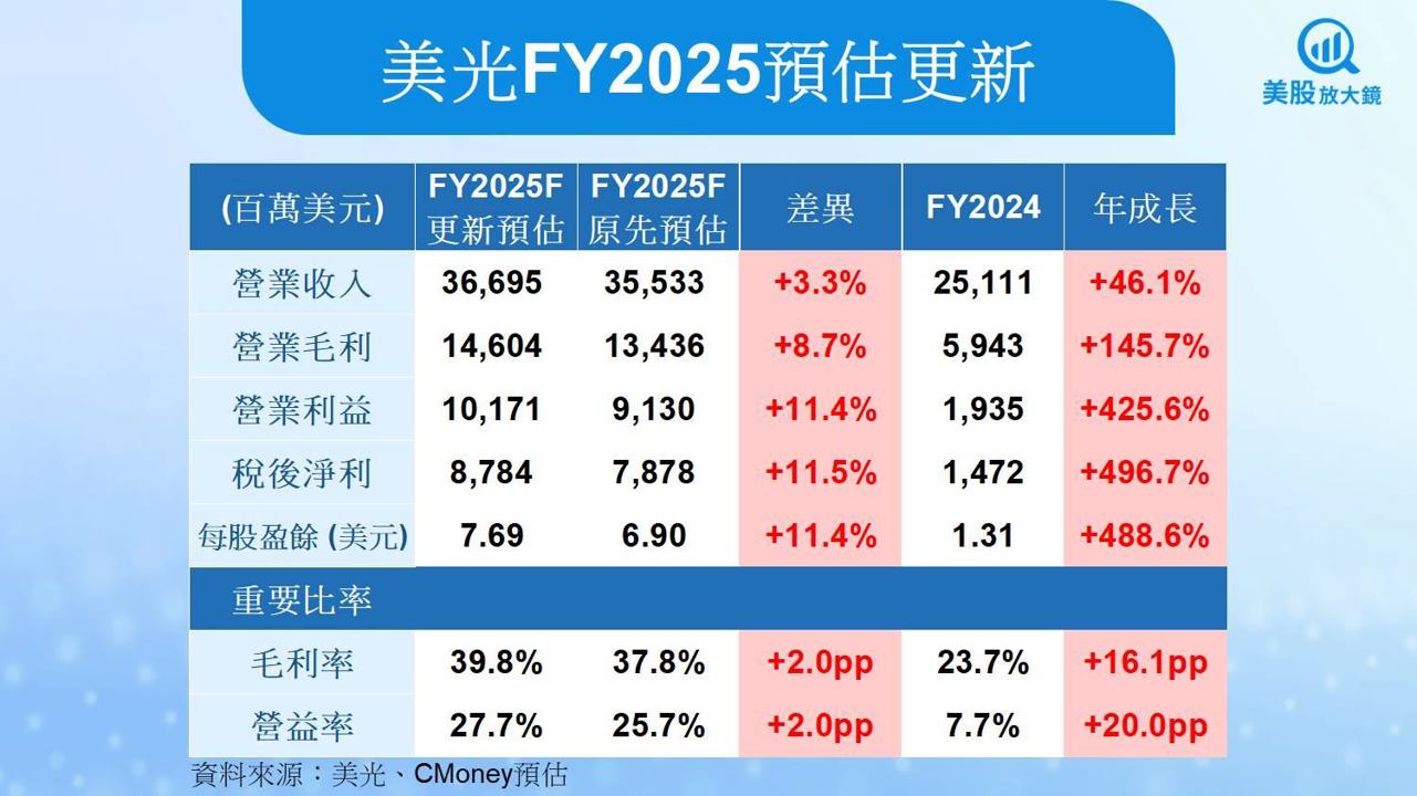 【美股研究報告】美光AI需求爆發、市佔走升，股價還能漲多少？