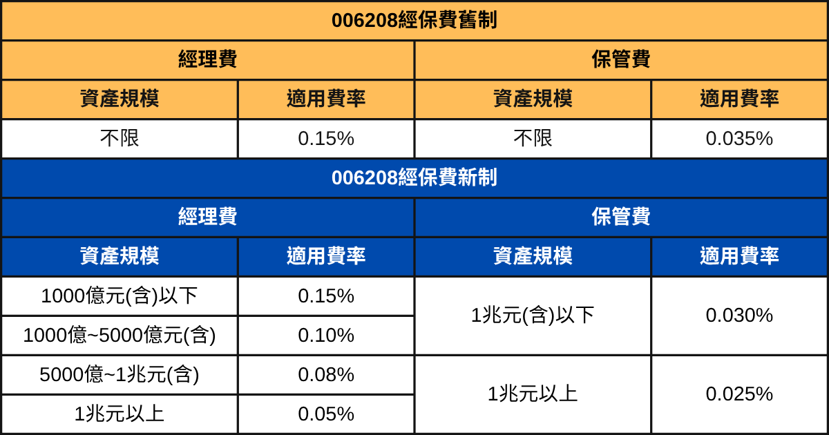 006208調降管理費！未來也會拆股？要選他還是0050？