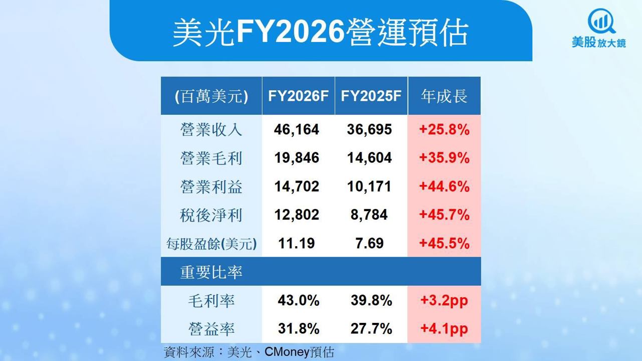 【美股研究報告】美光AI需求爆發、市佔走升，股價還能漲多少？