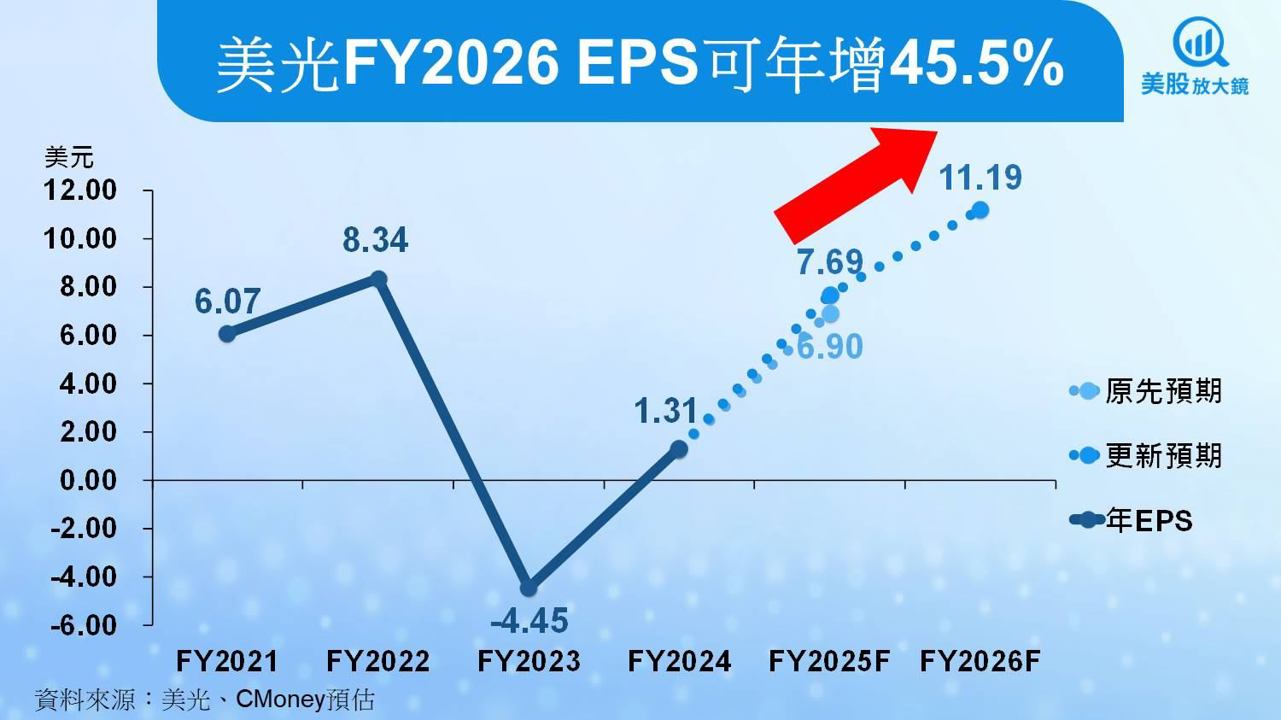 【美股研究報告】美光AI需求爆發、市佔走升，股價還能漲多少？