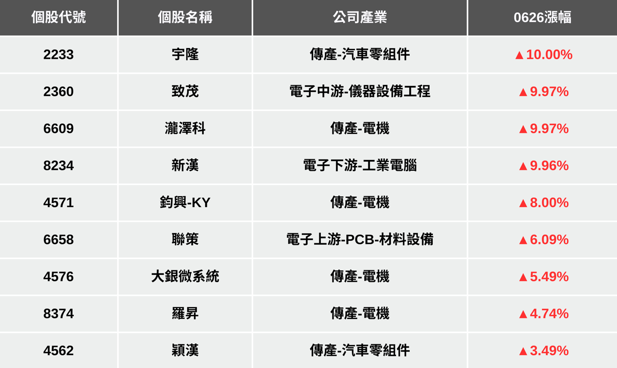 【最新消息】黃仁勳再提機器人,「9檔概念股」強勢大漲!