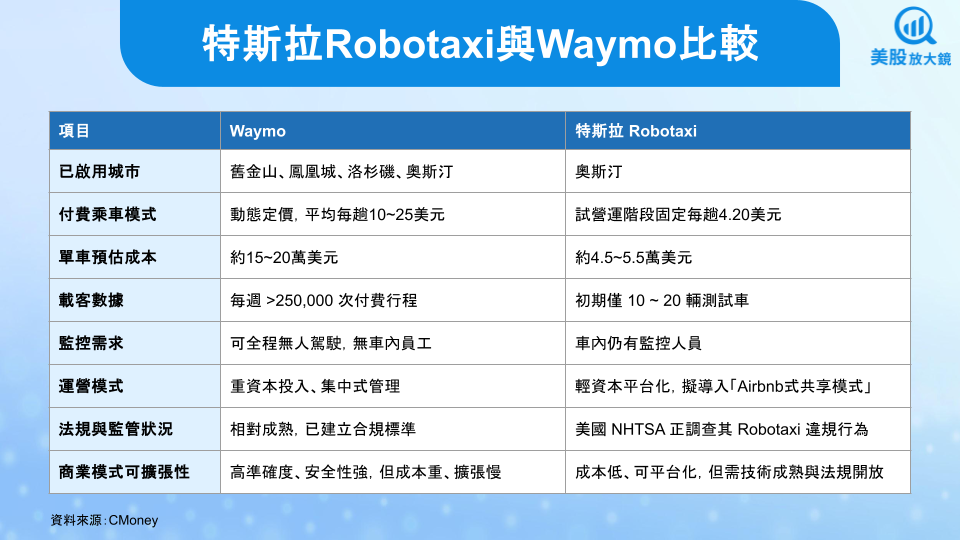 【美股研究報告】特斯拉歐洲銷量持續下滑，Robotaxi進展引發疑慮