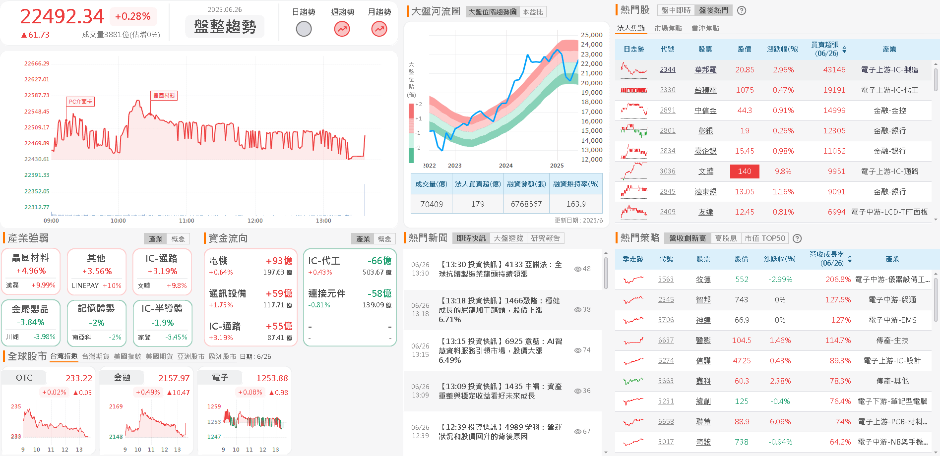 全年目標雙位數年增,5 月年增 7 成,投信連 8 買