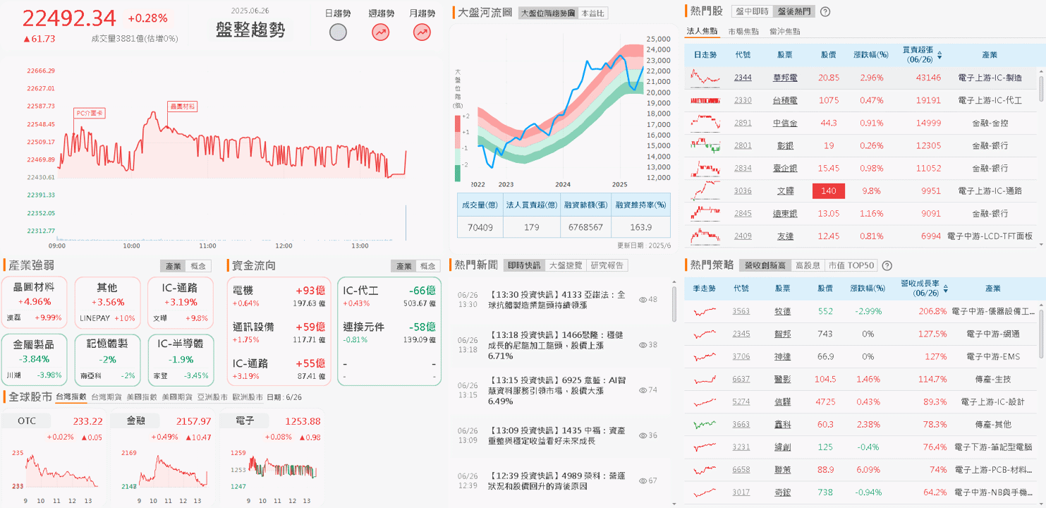 全年目標雙位數年增，5 月年增 7 成，投信連 8 買