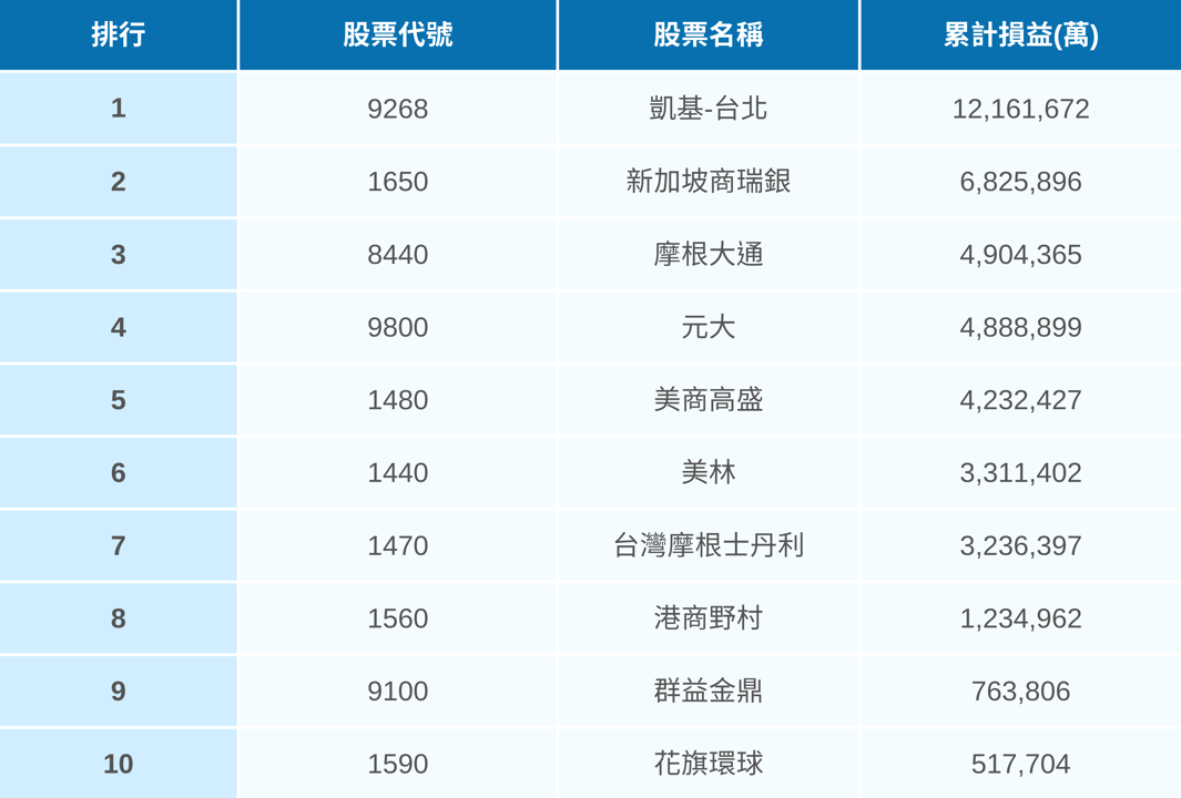 【H1回顧清單】「關鍵分點」賺1,200億元,只要跟上就能獲利?(附券商獲利排行榜)