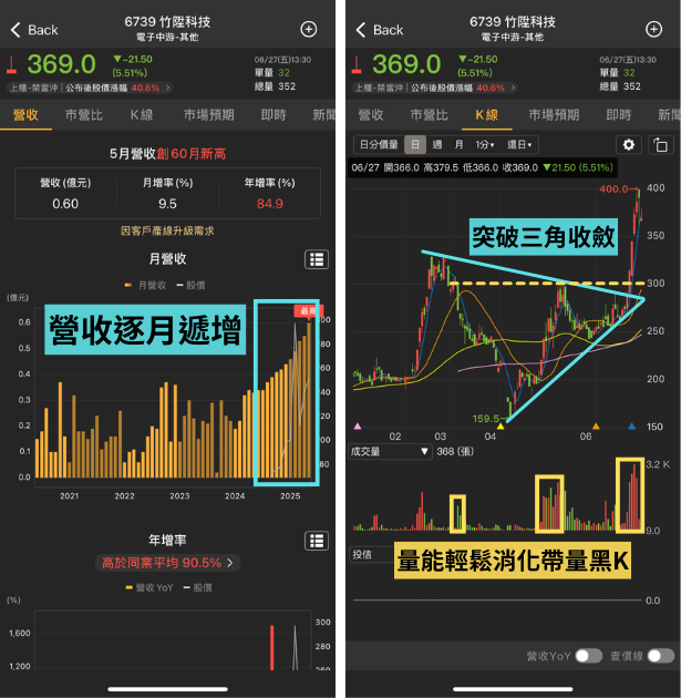 【限時公開】從營收、線型與量價關係抓出波段飆股(附產品序號)