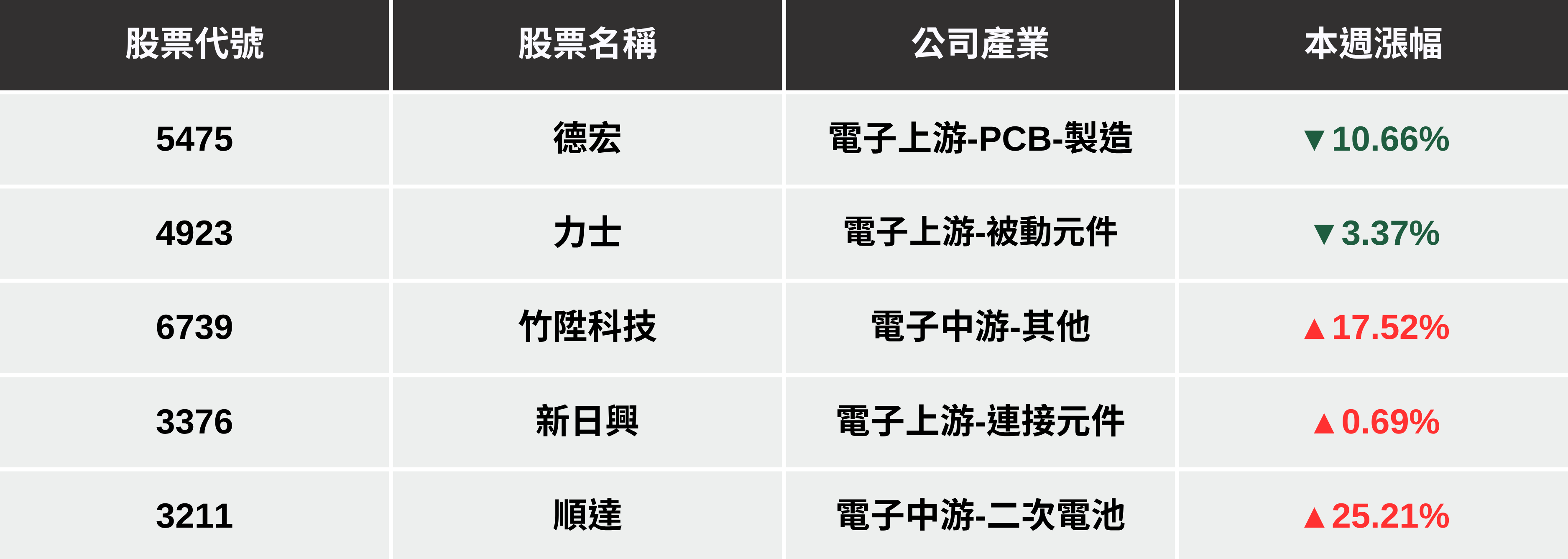 【本週回顧】台股強彈逾500點,「5檔動能股」下週繼續漲?