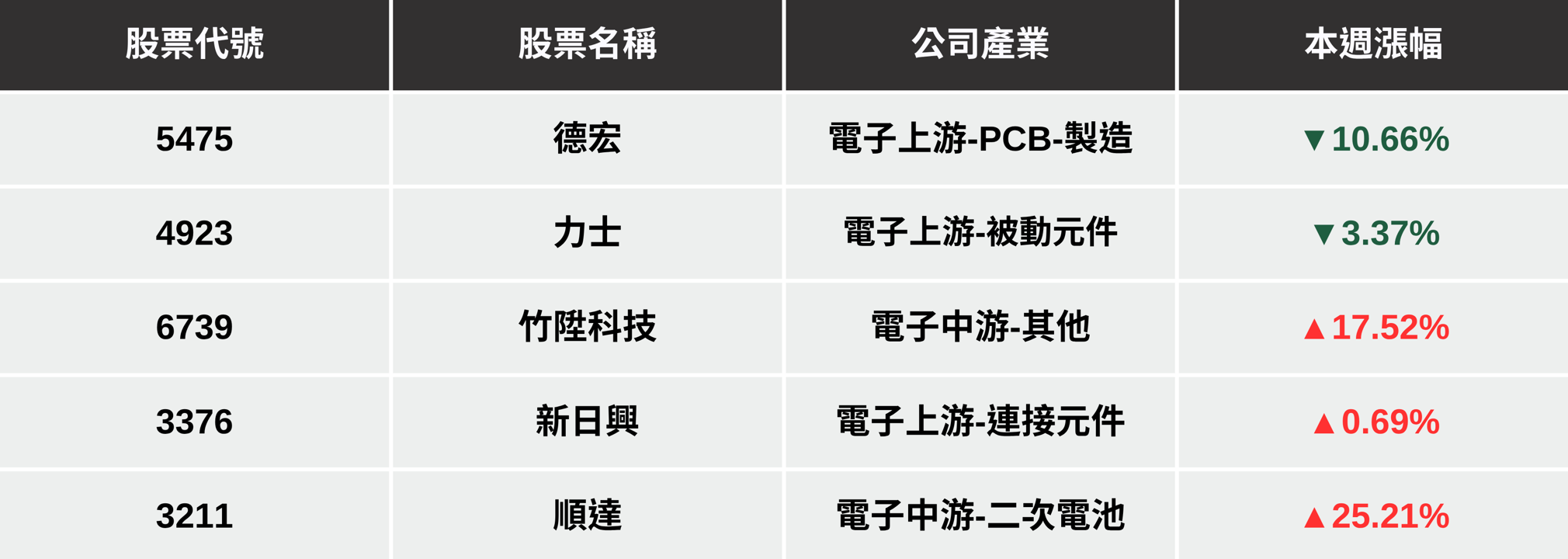 【本週回顧】台股強彈逾500點,「5檔動能股」下週繼續漲?